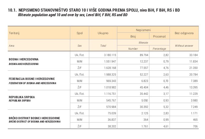 Bosnia Herzegovina: census, the demography of division and the reality of illiteracy