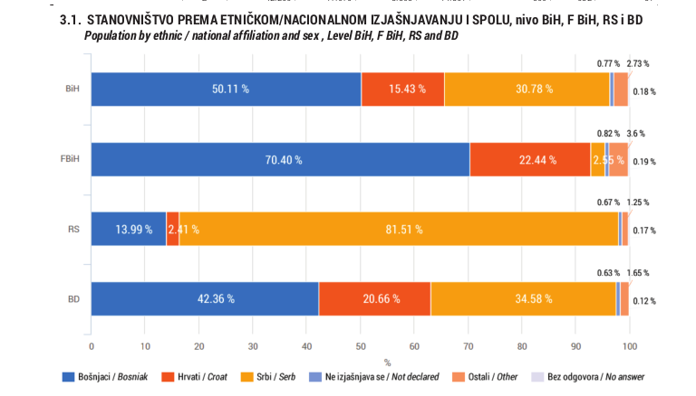 Bosnia Herzegovina: census, the demography of division and the reality of illiteracy